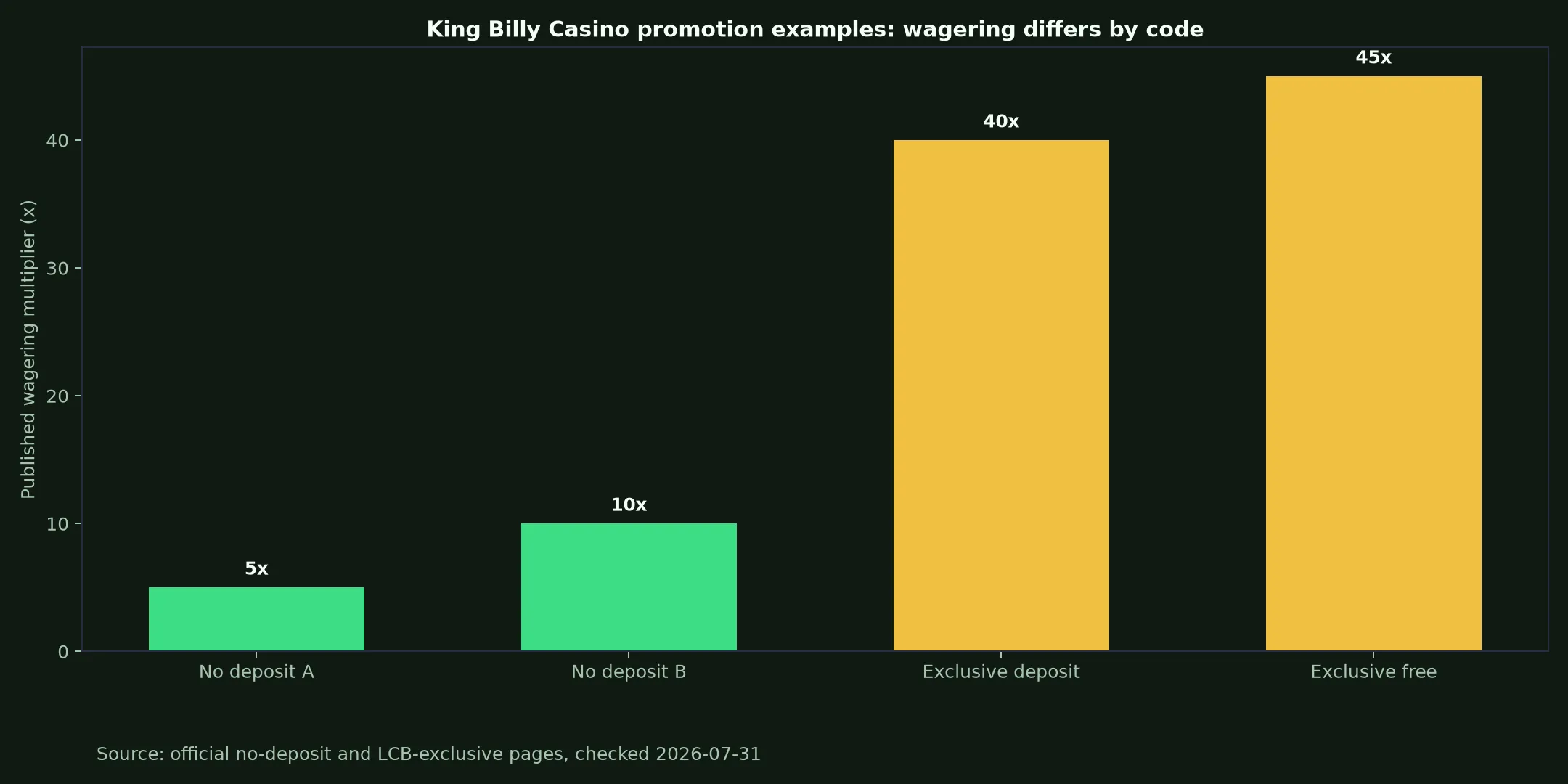 King Billy Casino Bonuses, Codes and Cashout Rules evidence chart