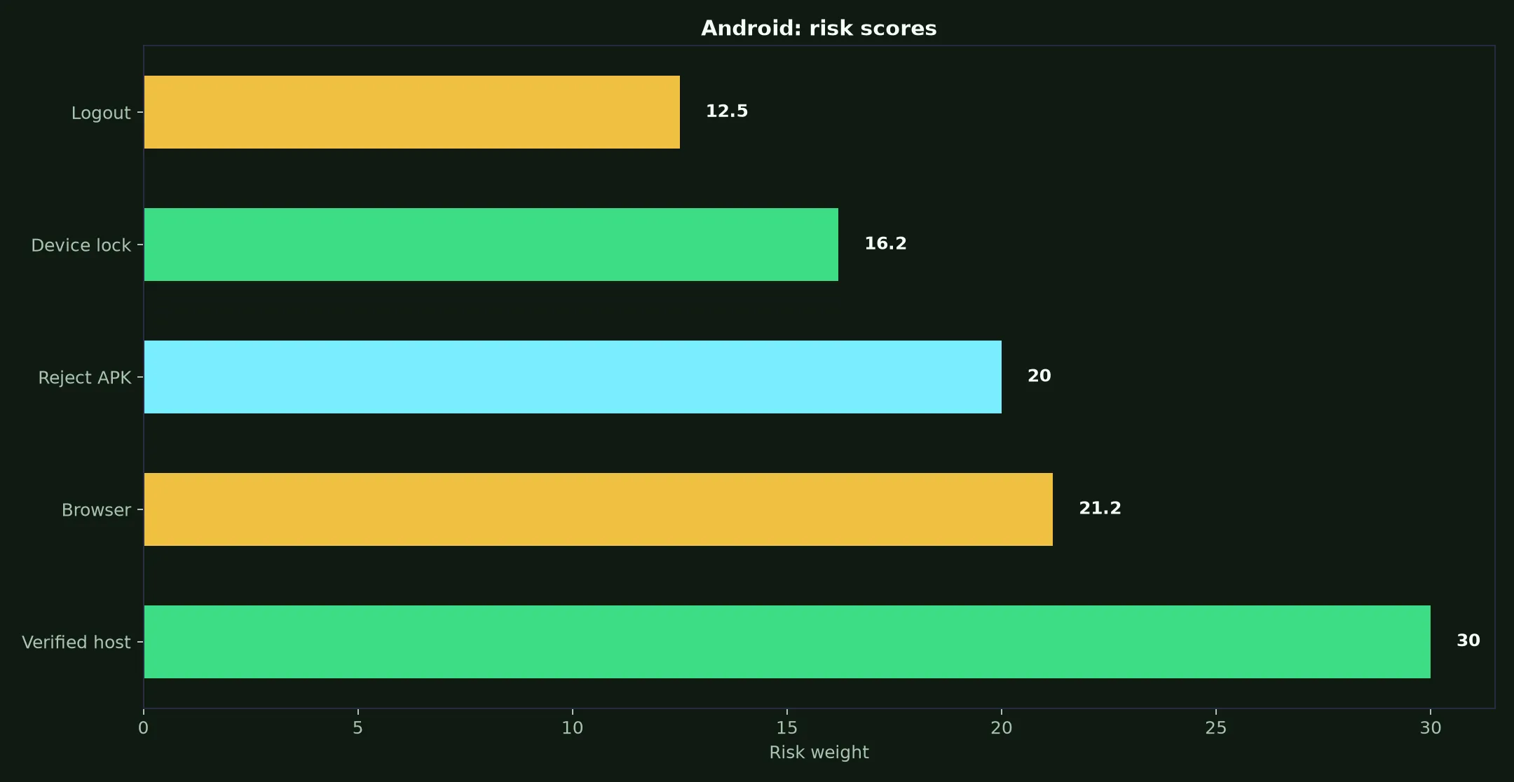 King Billy Casino on Android evidence chart