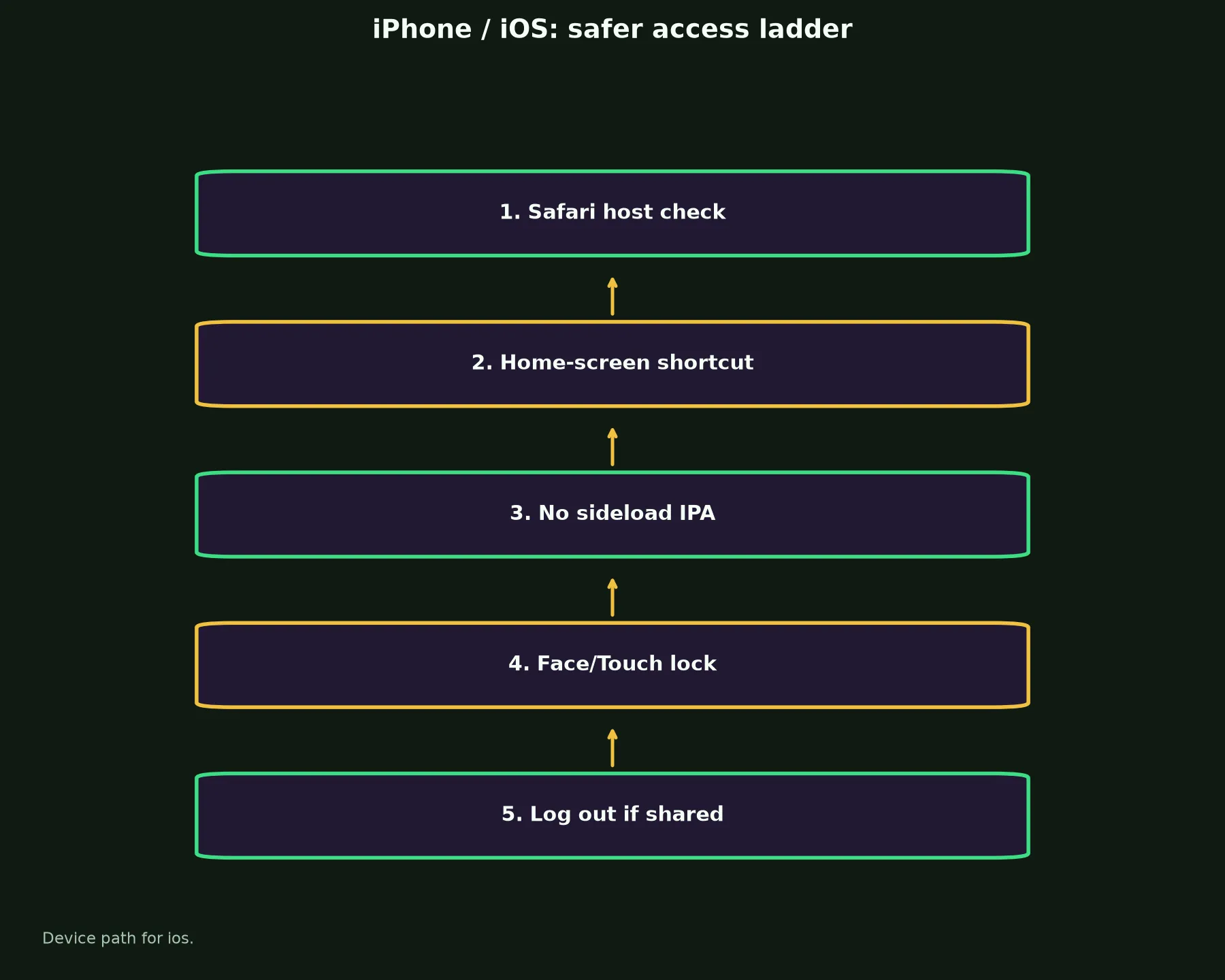 King Billy Casino on iPhone / iOS evidence chart