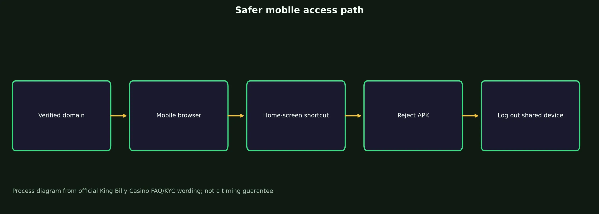 King Billy Casino App and Mobile Access Guide evidence chart
