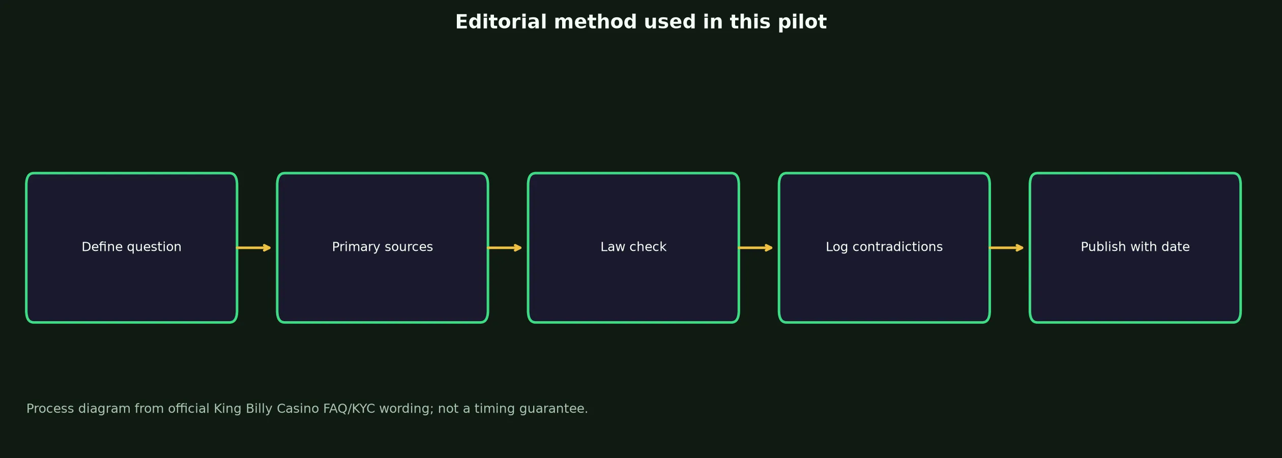 Author: Liam Porter — Review Method evidence chart