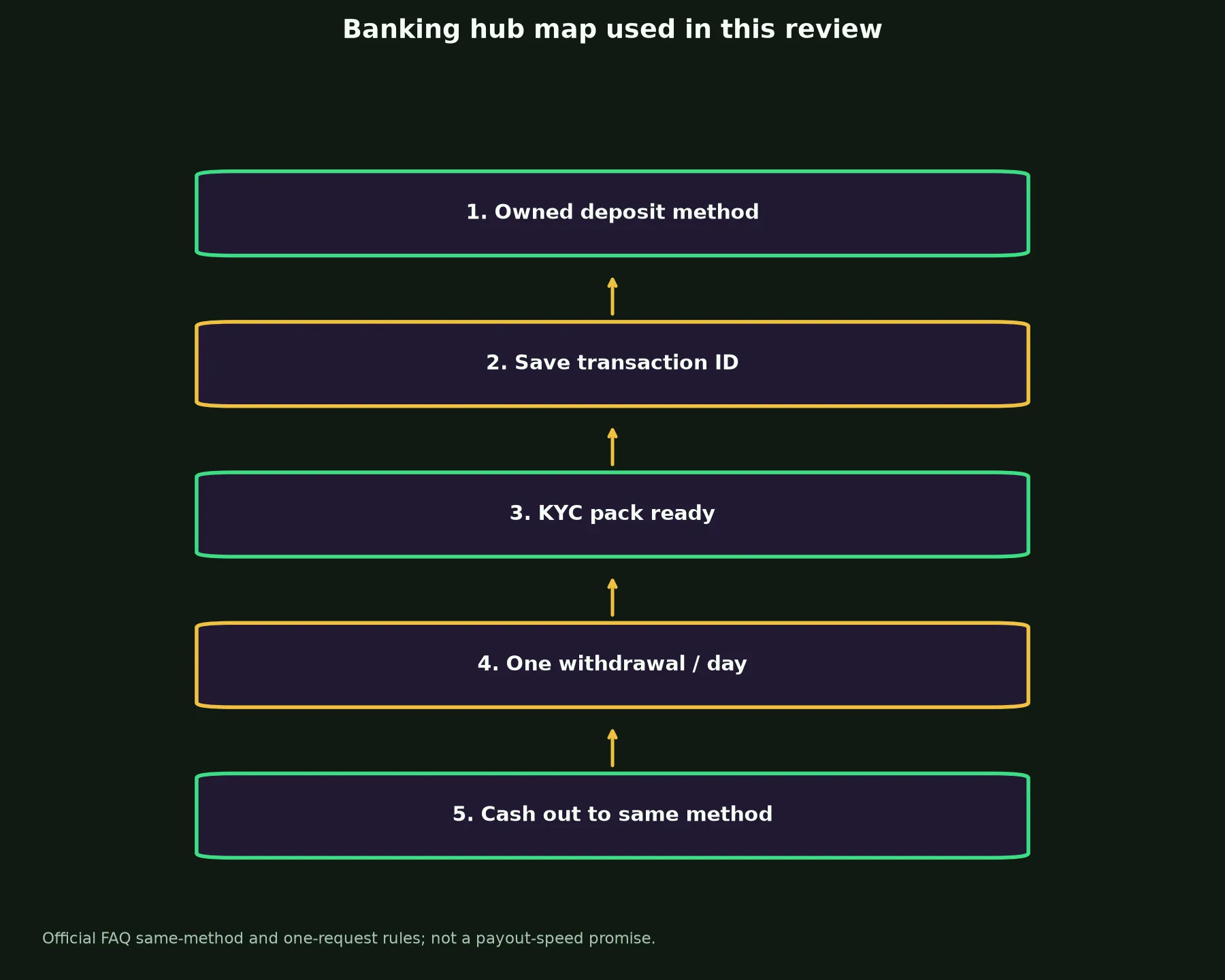 King Billy Casino Banking and Withdrawal Guide evidence chart