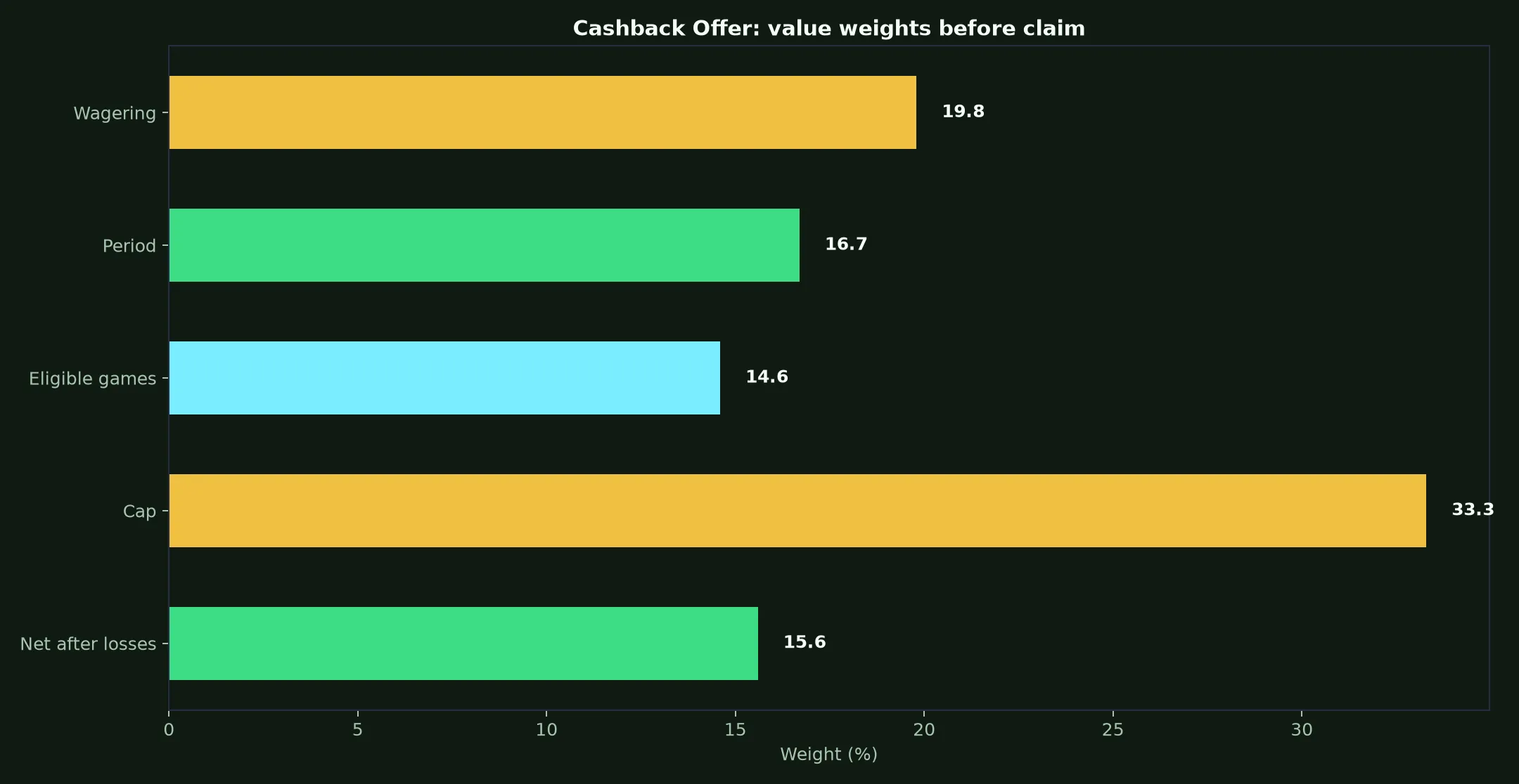 King Billy Casino Cashback Offer Guide evidence chart