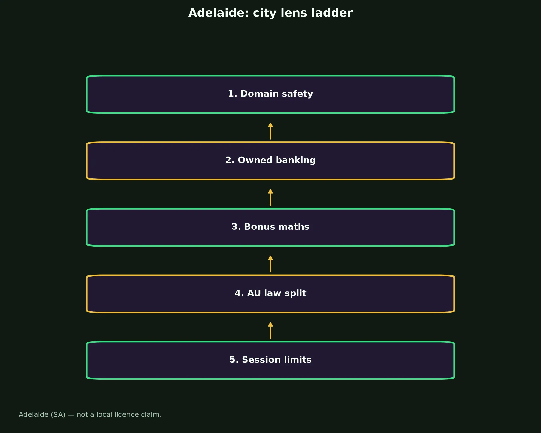 King Billy Casino for Adelaide Players evidence chart