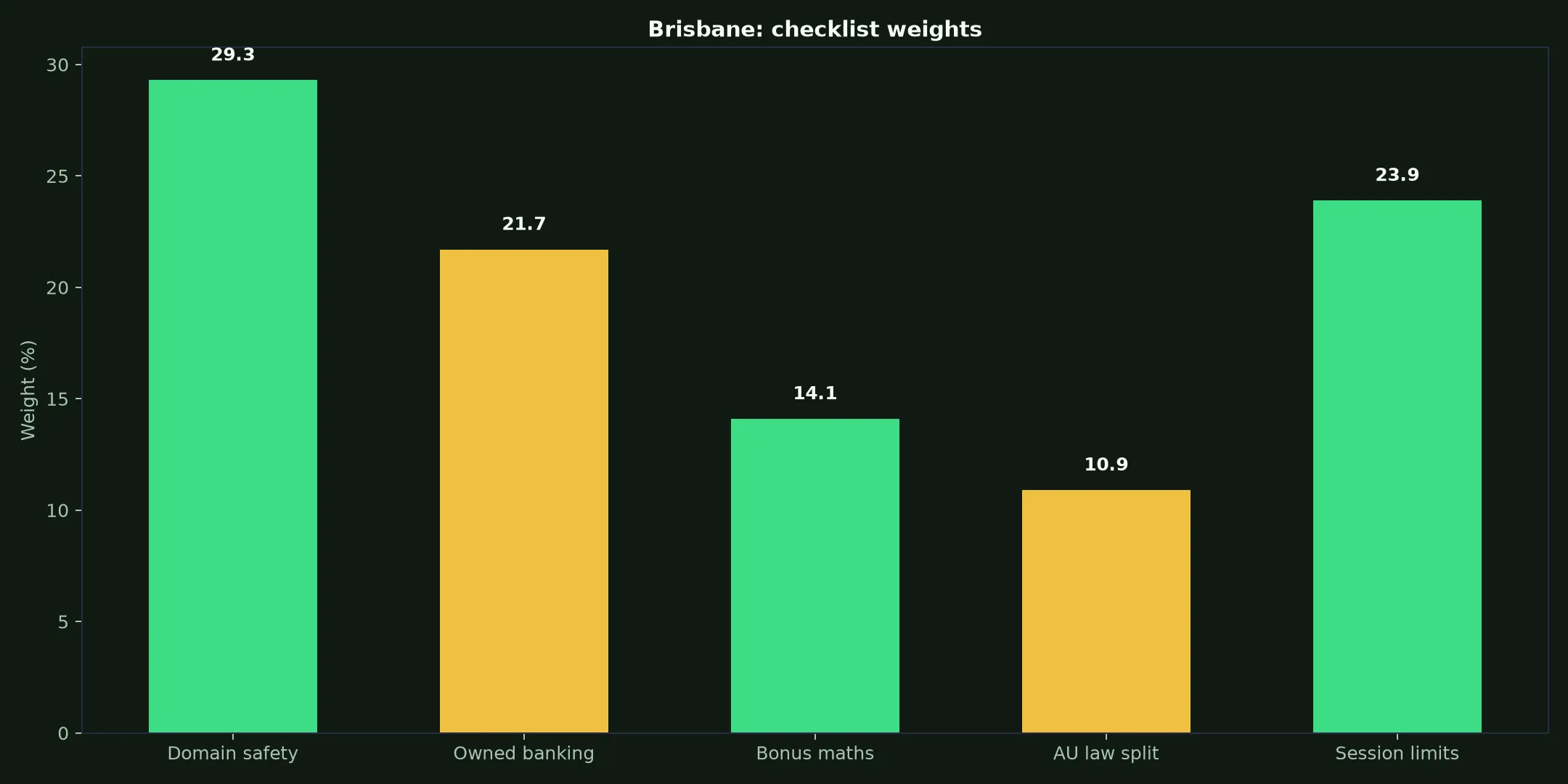 King Billy Casino for Brisbane Players evidence chart