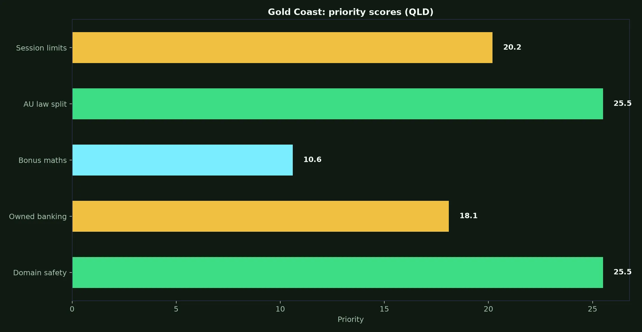 King Billy Casino for Gold Coast Players evidence chart