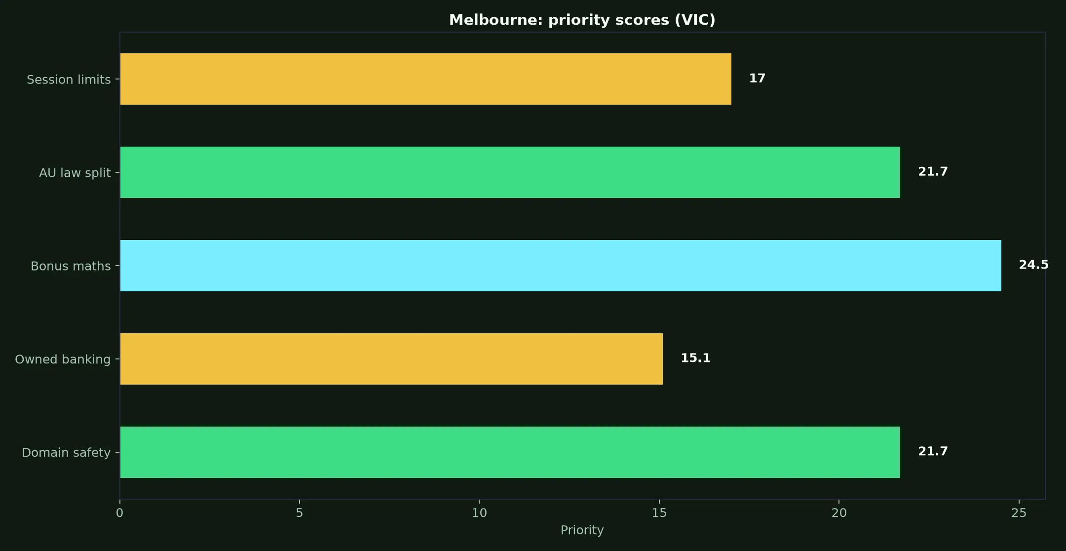 King Billy Casino for Melbourne Players evidence chart