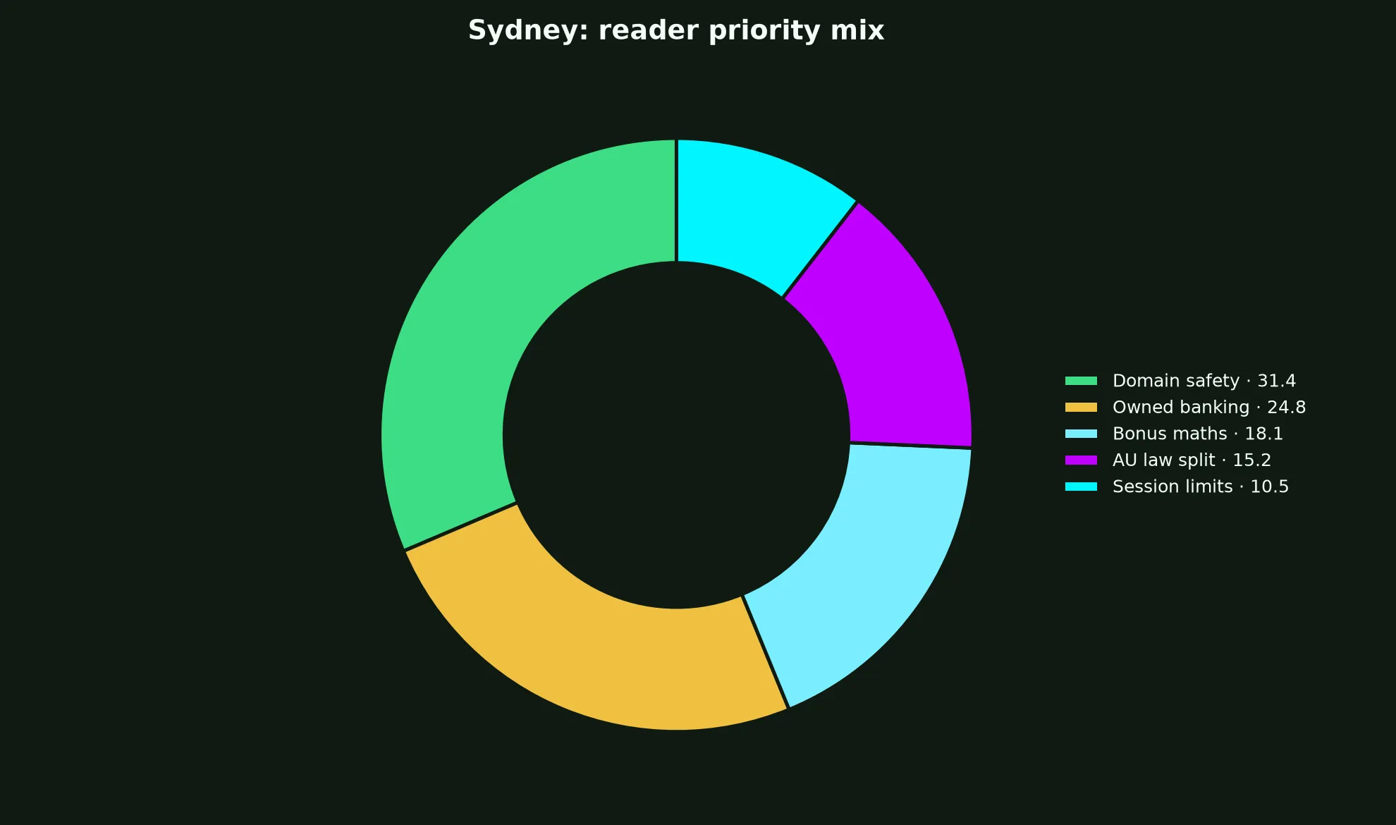 King Billy Casino for Sydney Players evidence chart