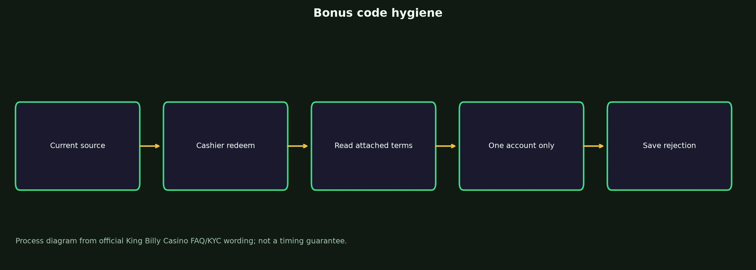 King Billy Casino Bonus Code Checklist evidence chart