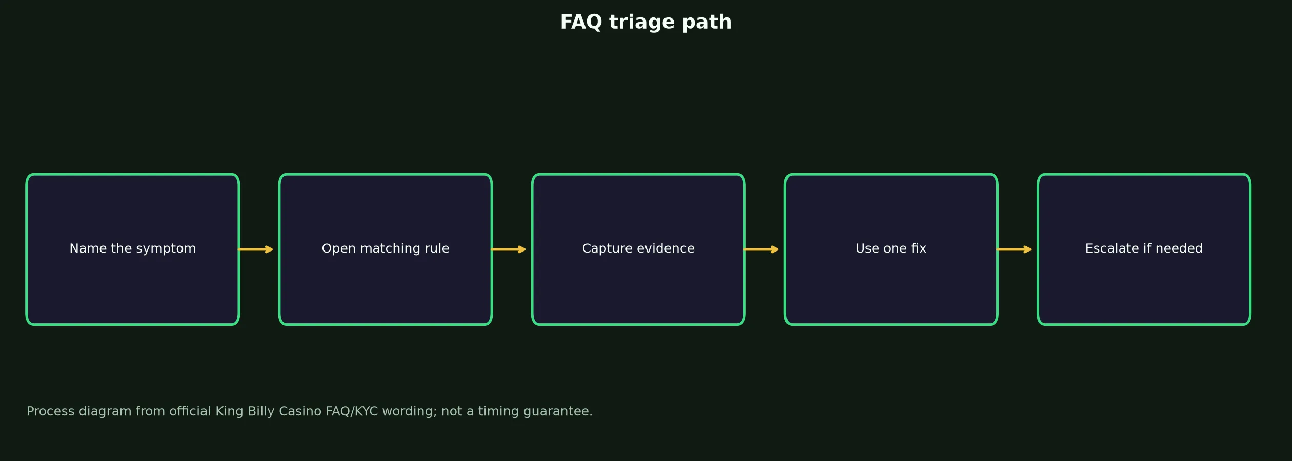 King Billy Casino FAQ for Access, Bonuses and Payouts evidence chart