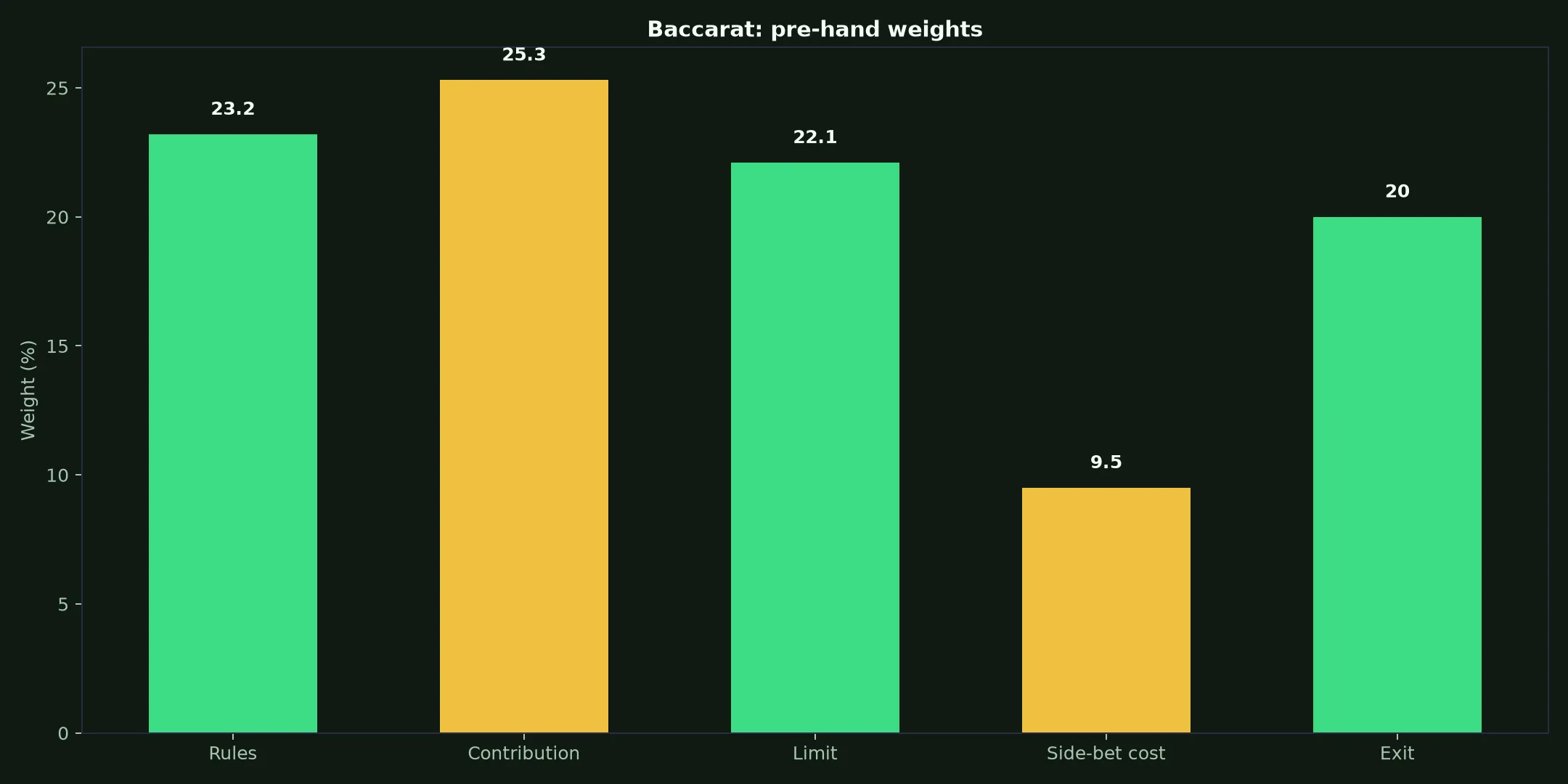 Baccarat at King Billy Casino evidence chart