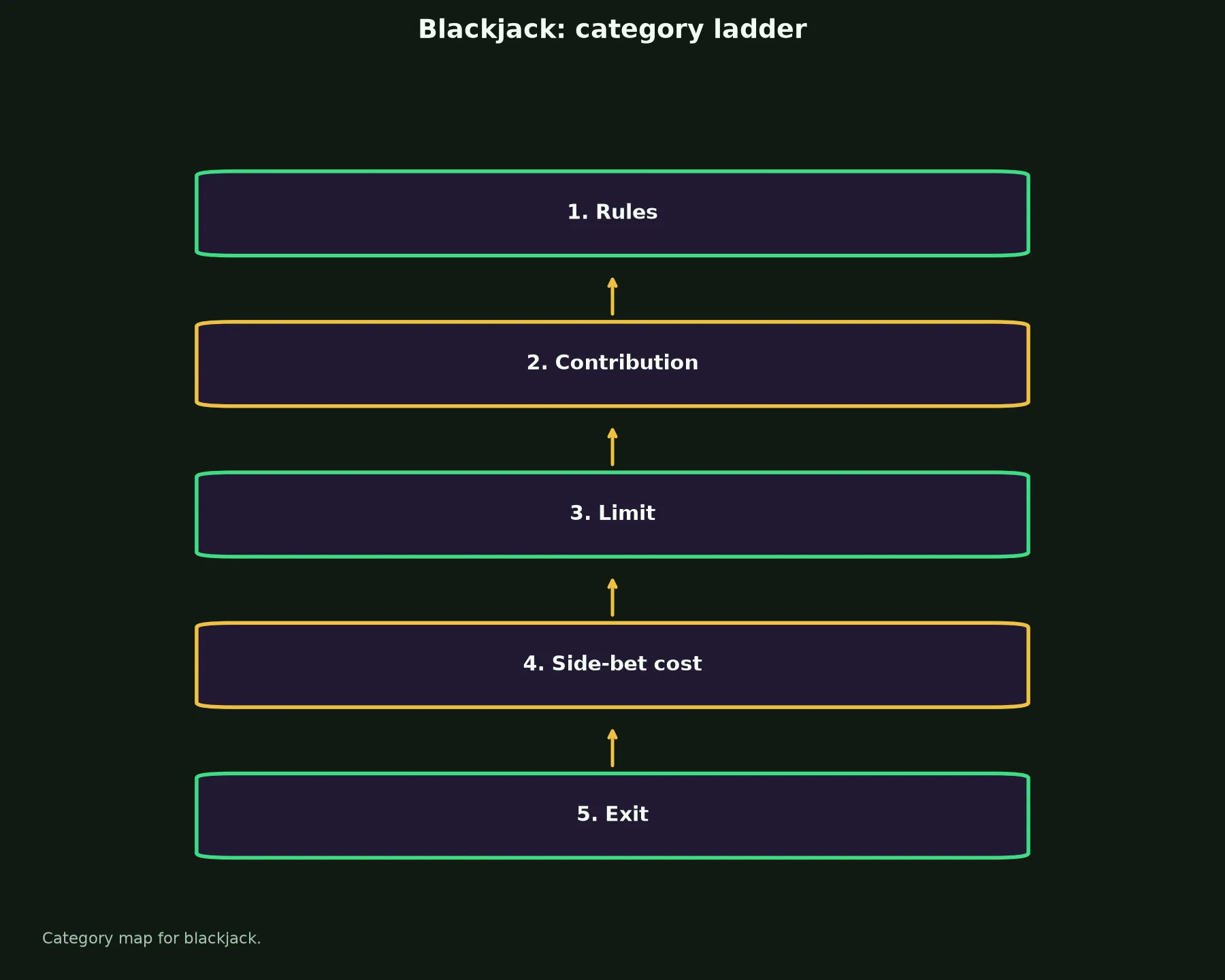 Blackjack at King Billy Casino evidence chart