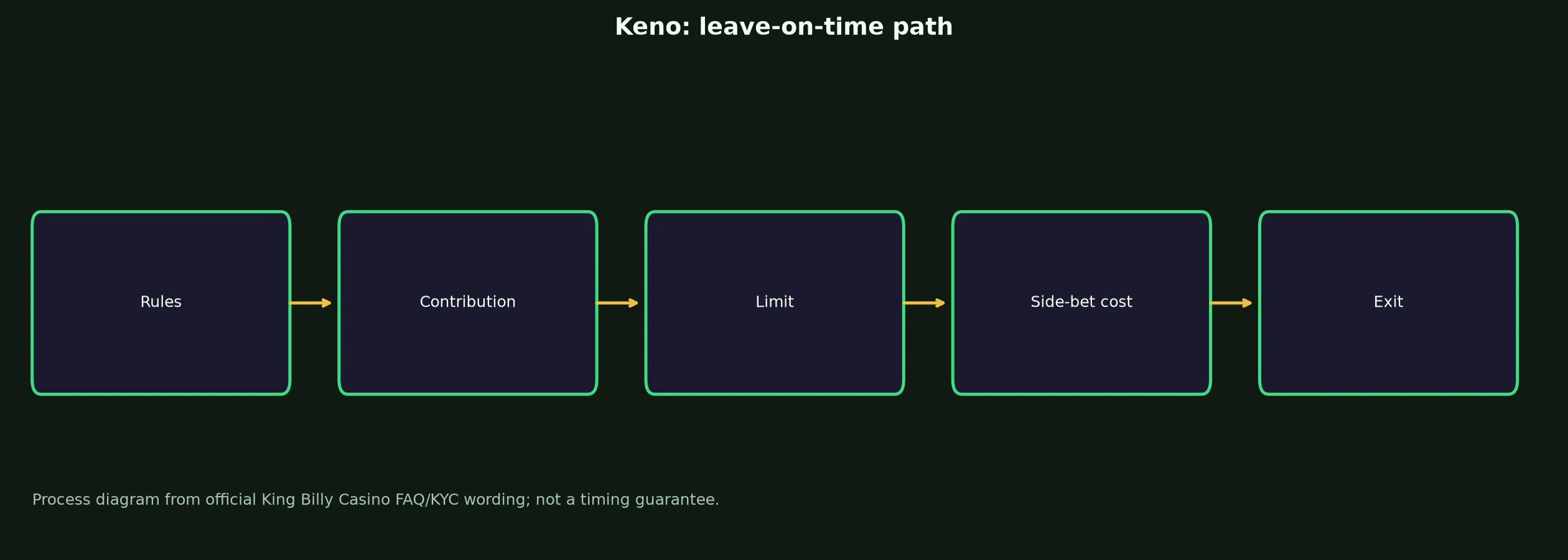 Keno at King Billy Casino evidence chart