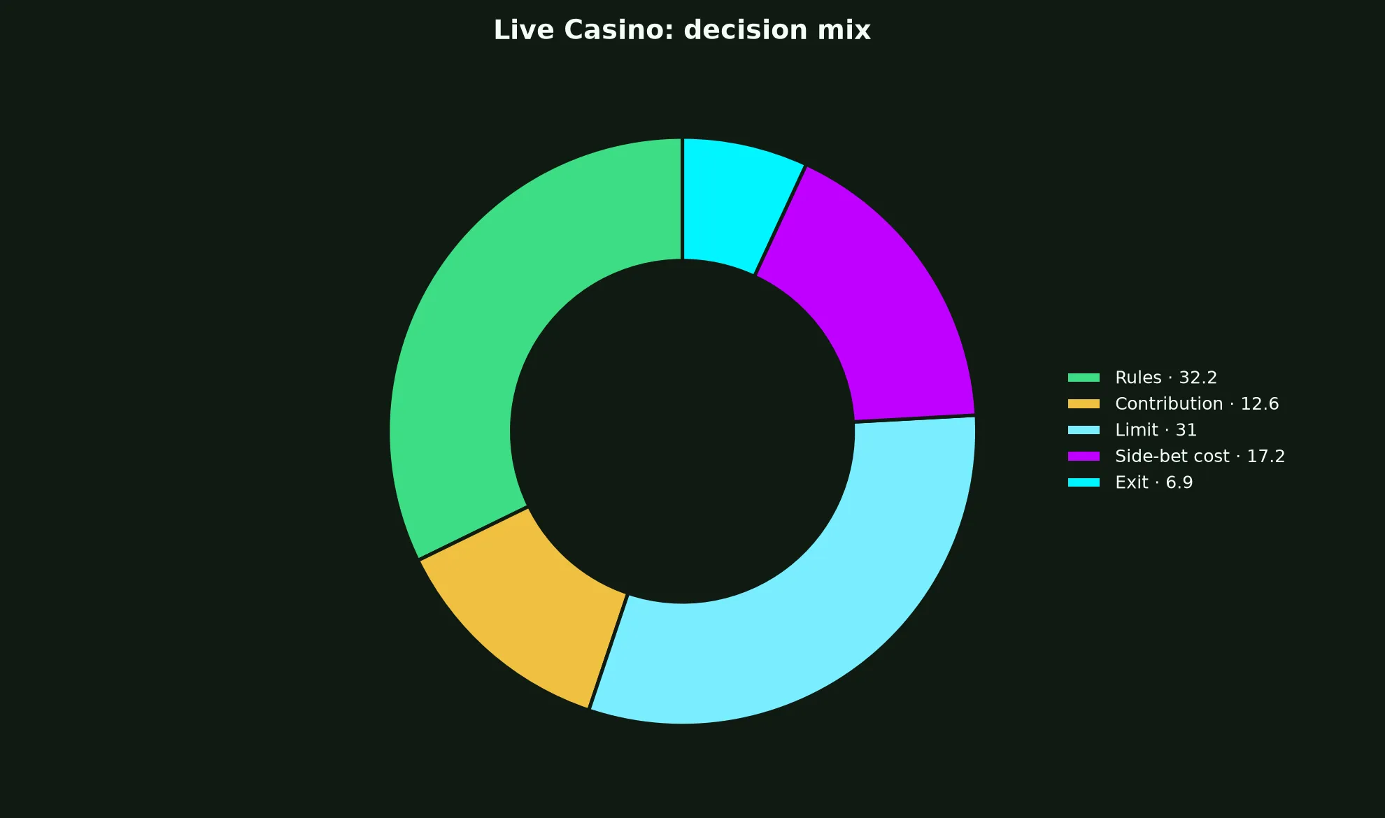 Live Casino at King Billy Casino evidence chart