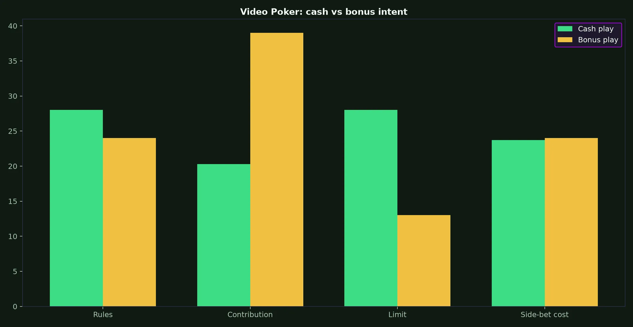 Video Poker at King Billy Casino evidence chart