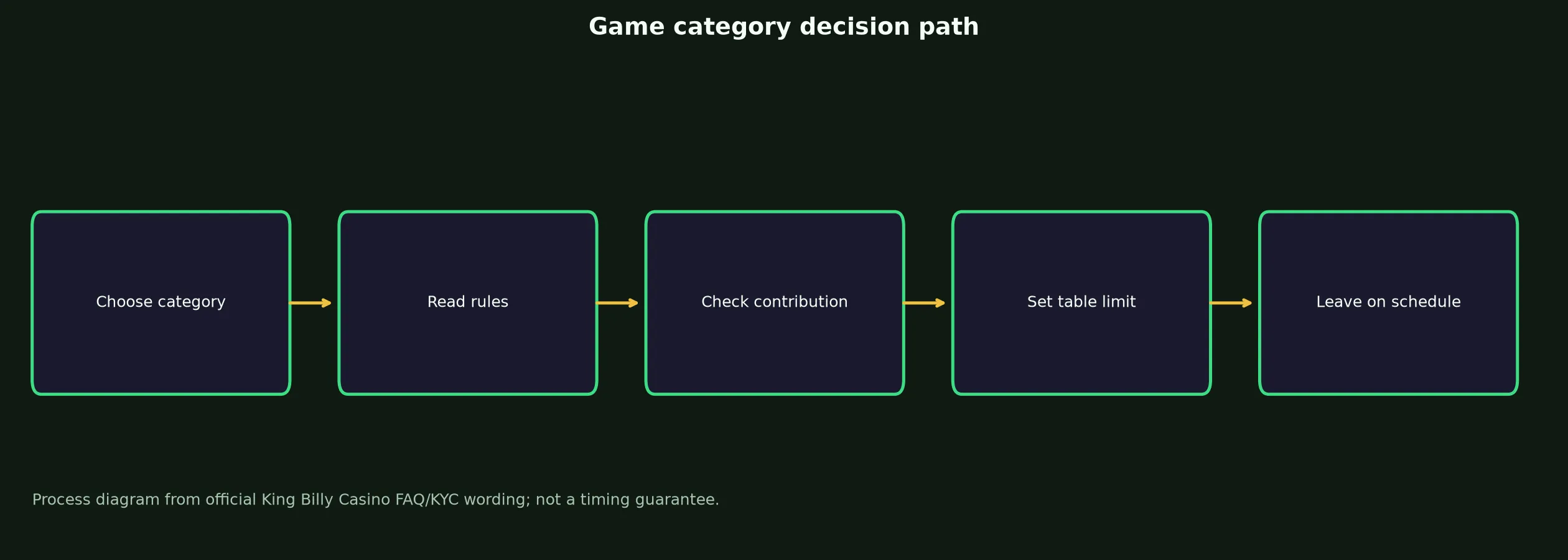 King Billy Casino Games, Tables and Live Play evidence chart