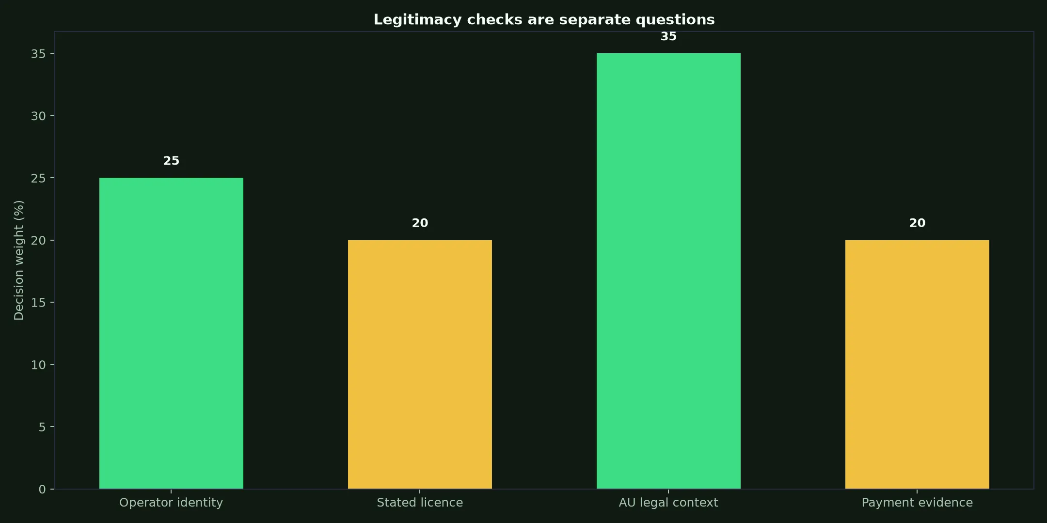 Is King Billy Casino Legit? Evidence and Australian Context evidence chart