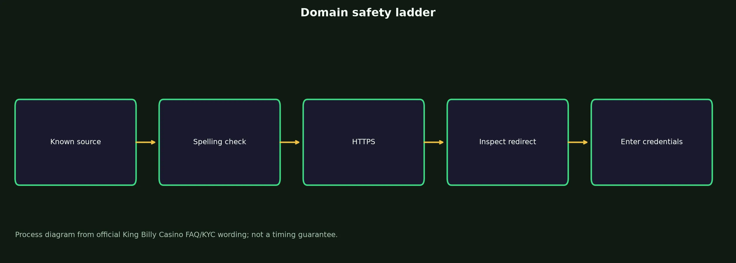 King Billy Casino Links and Domain Verification evidence chart