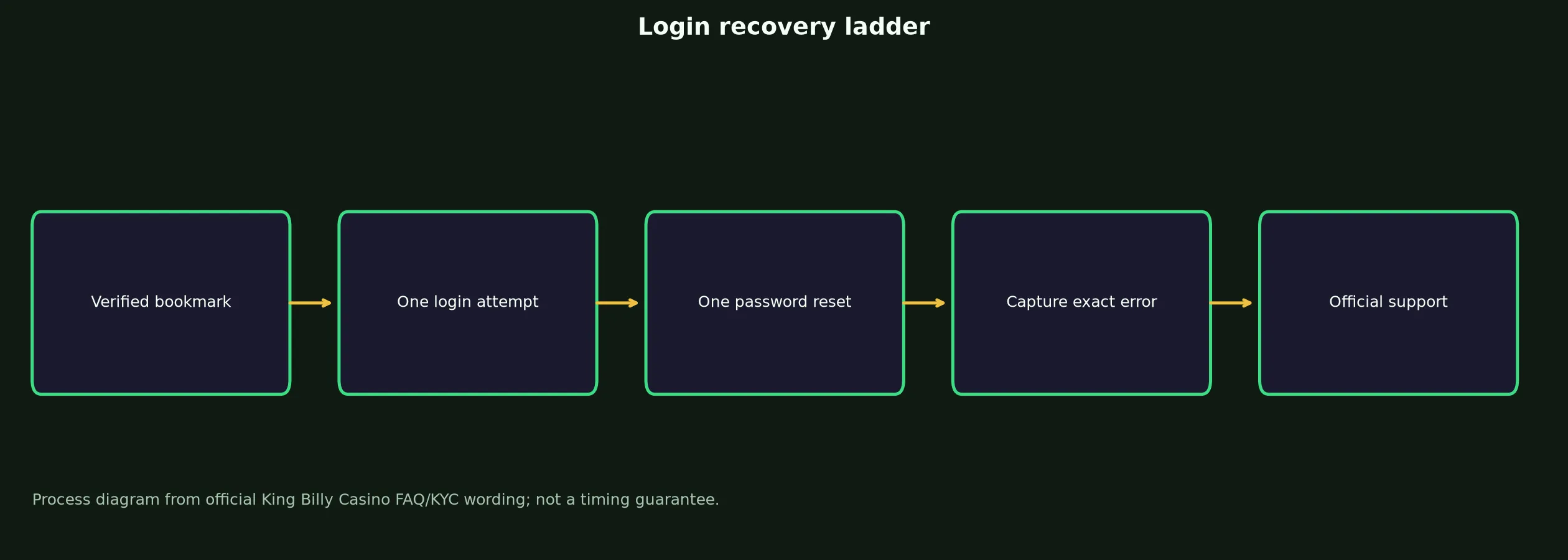 King Billy Casino Login: Safe Access and Recovery Guide evidence chart