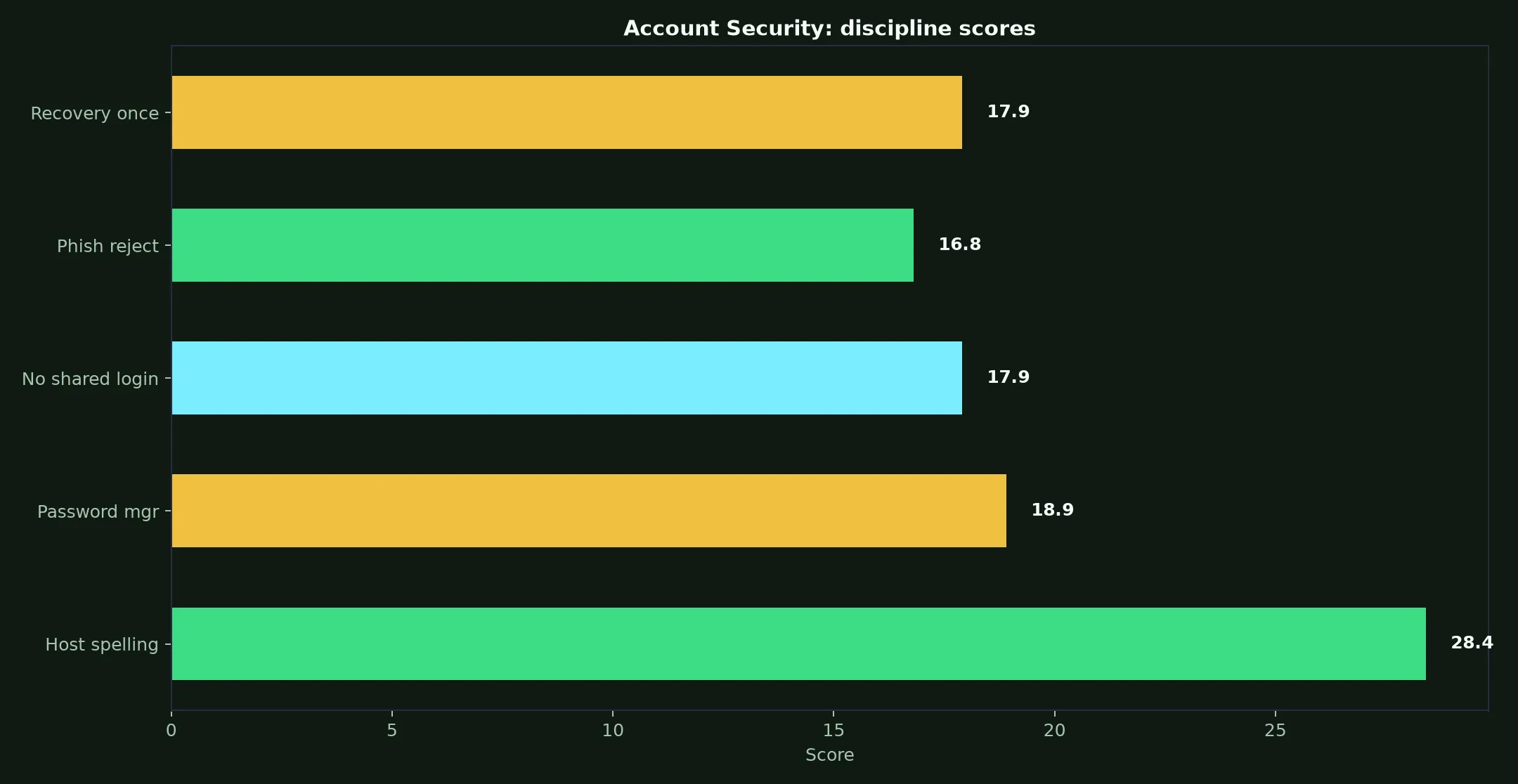 King Billy Casino Account Security evidence chart