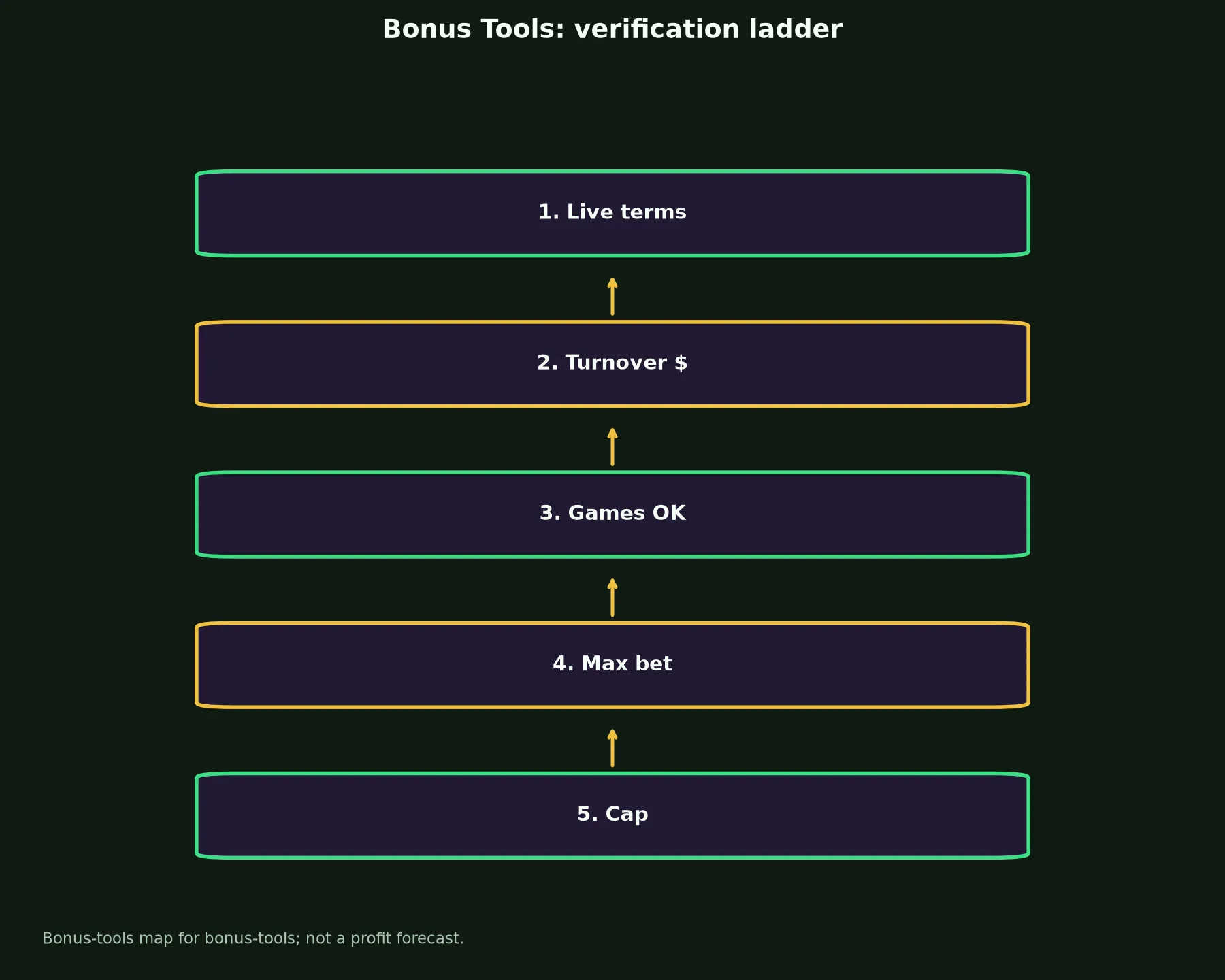 King Billy Casino Bonus Tools evidence chart