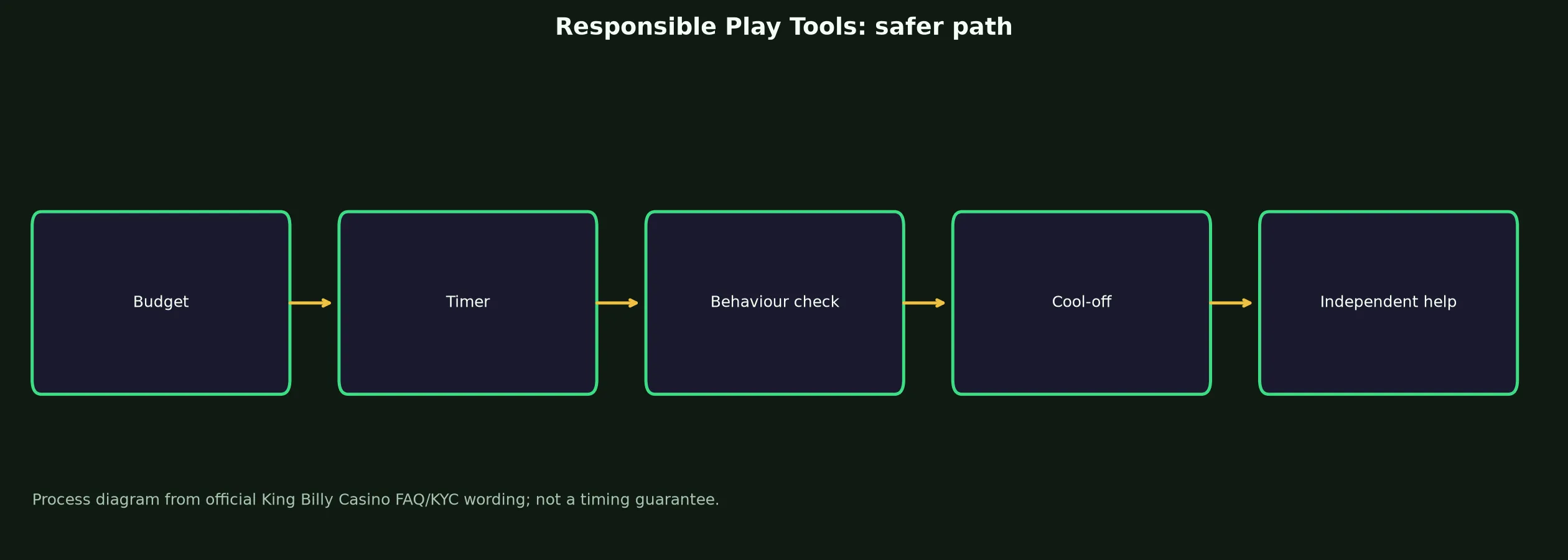 King Billy Casino Responsible Play Tools evidence chart