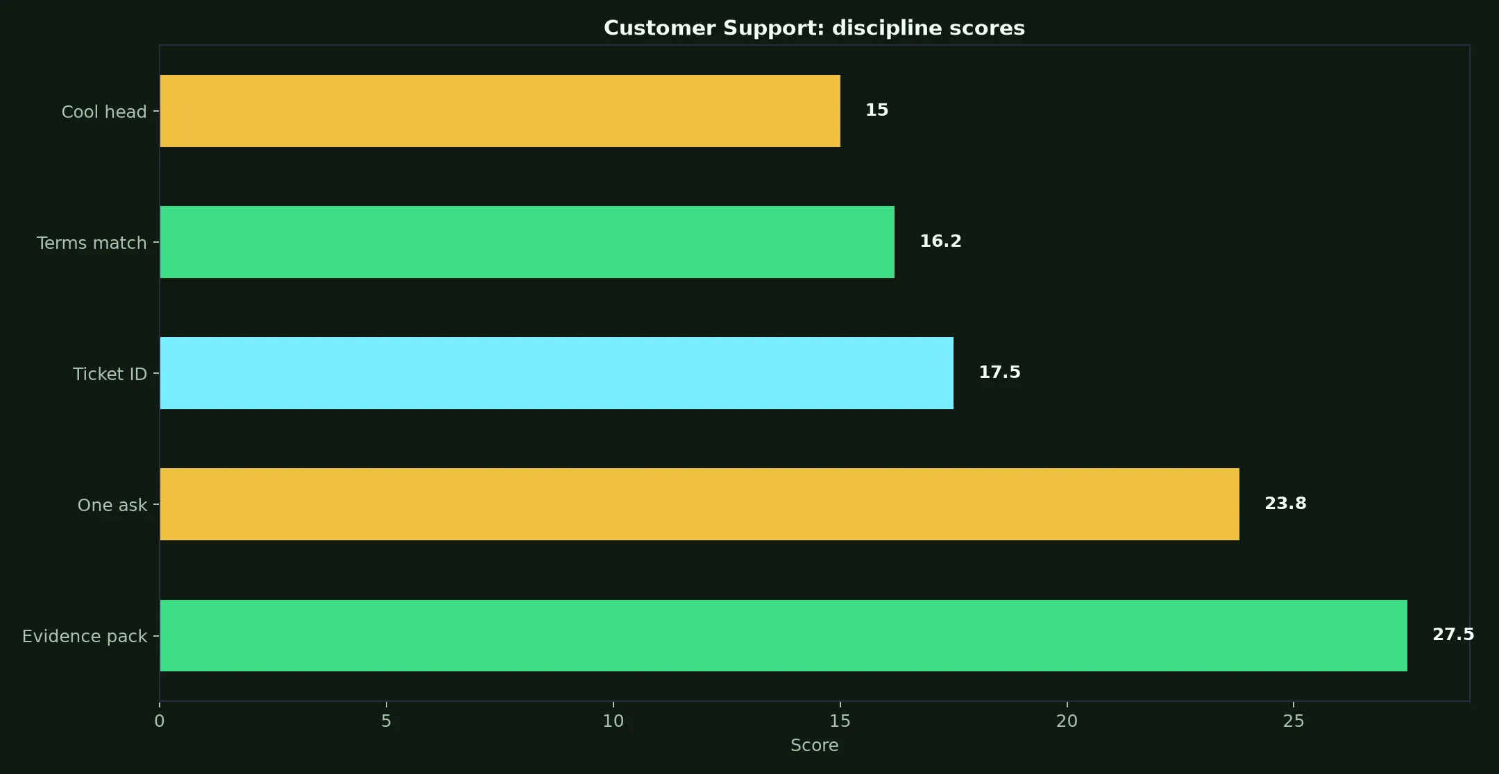 King Billy Casino Customer Support evidence chart