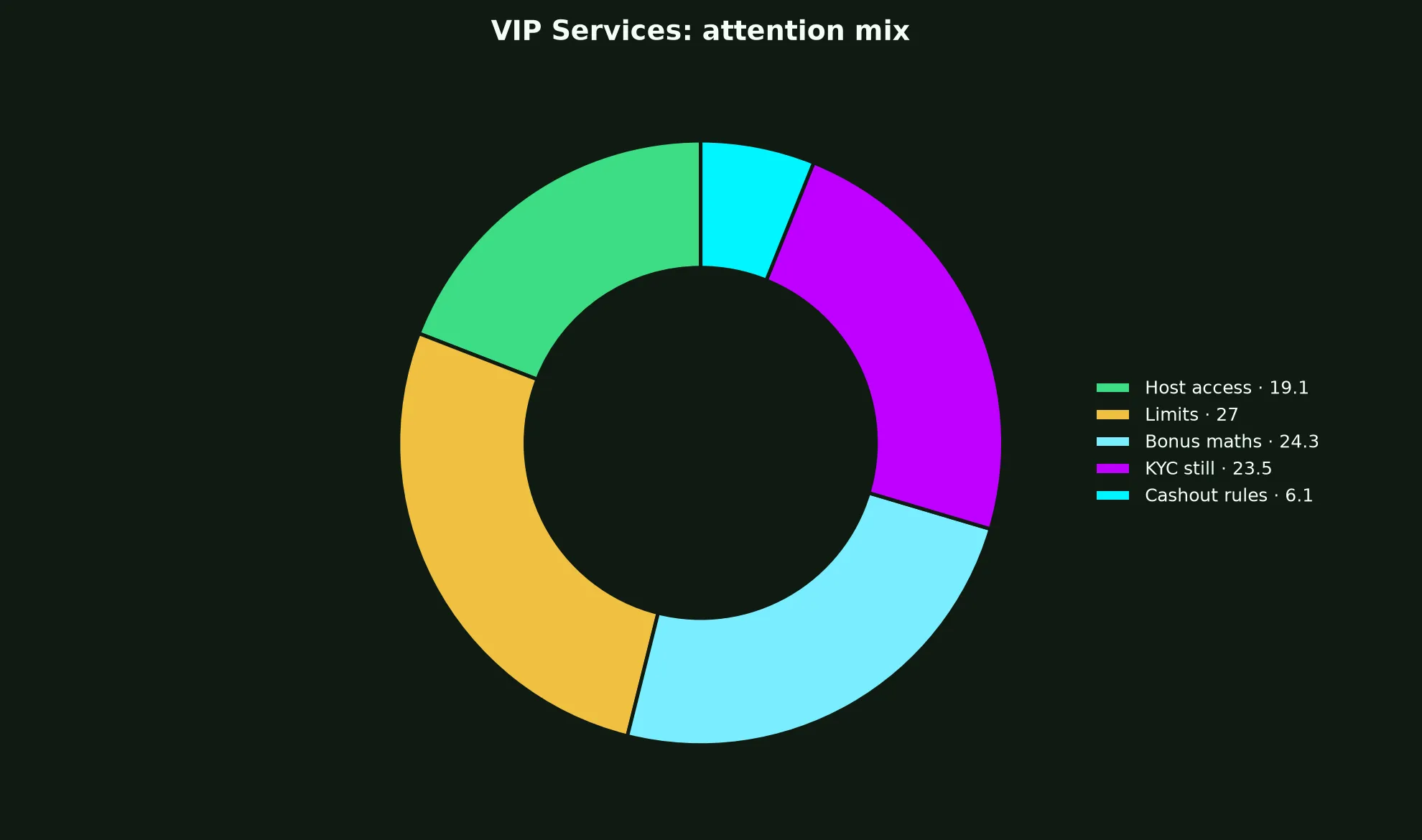 King Billy Casino VIP Services evidence chart