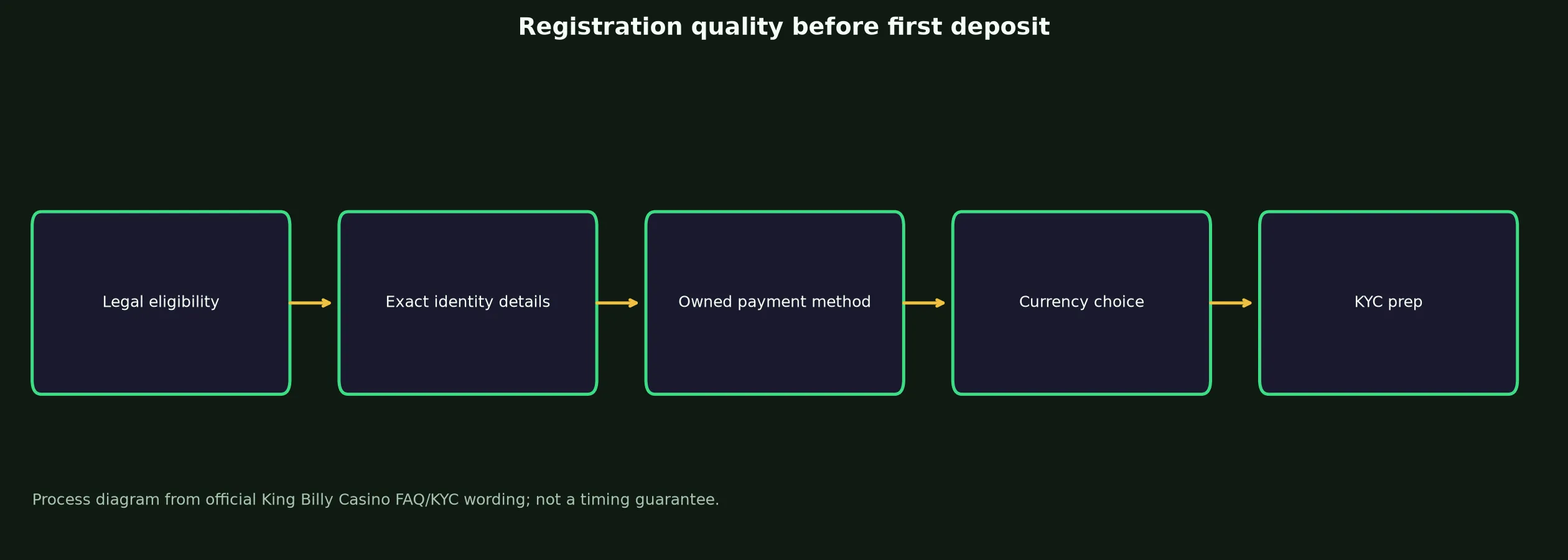 King Billy Casino Sign Up and Verification Checklist evidence chart