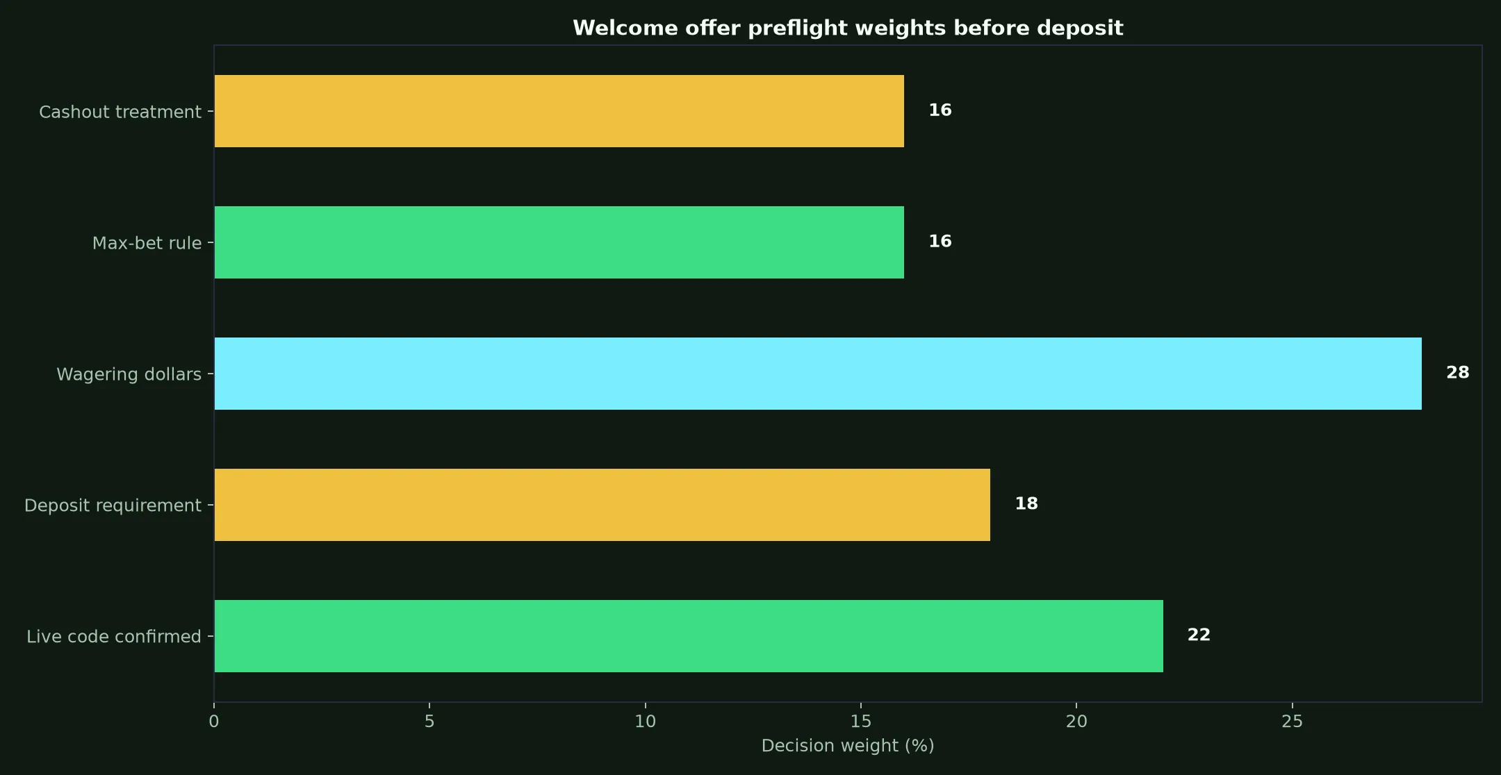 King Billy Casino Welcome Bonus Verification Guide evidence chart