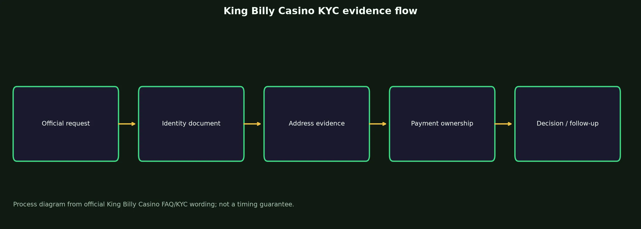 King Billy Casino Verification and KYC Guide evidence chart