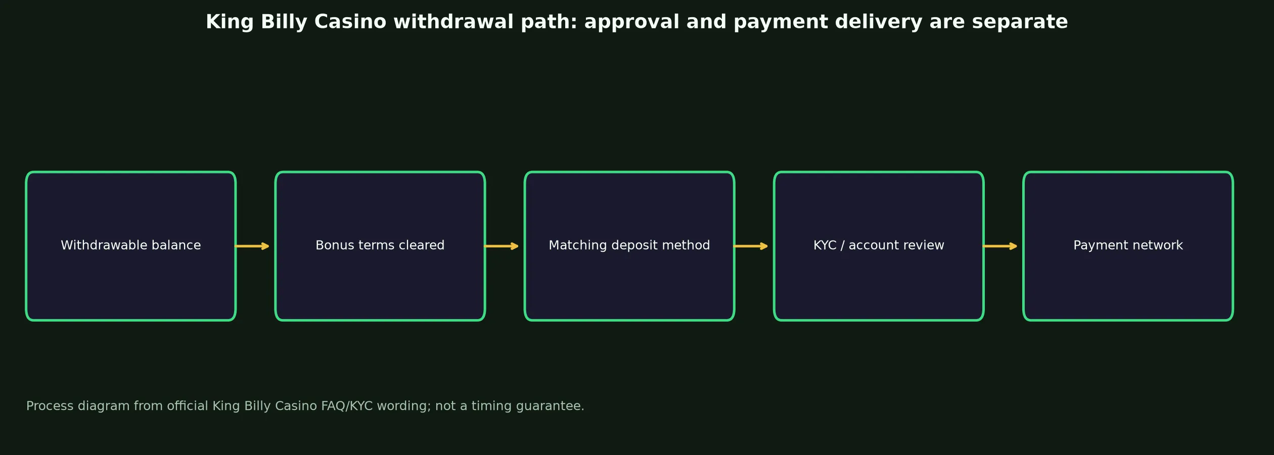 King Billy Casino Withdrawal Rules and Escalation evidence chart
