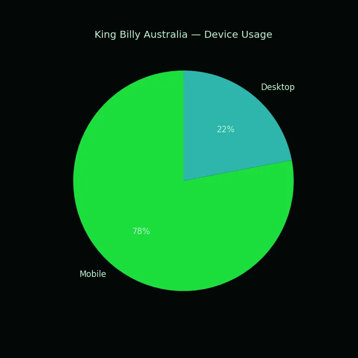 King Billy mobile vs desktop usage