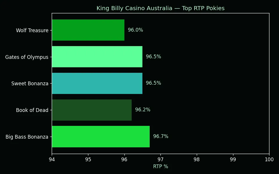 King Billy top RTP pokies