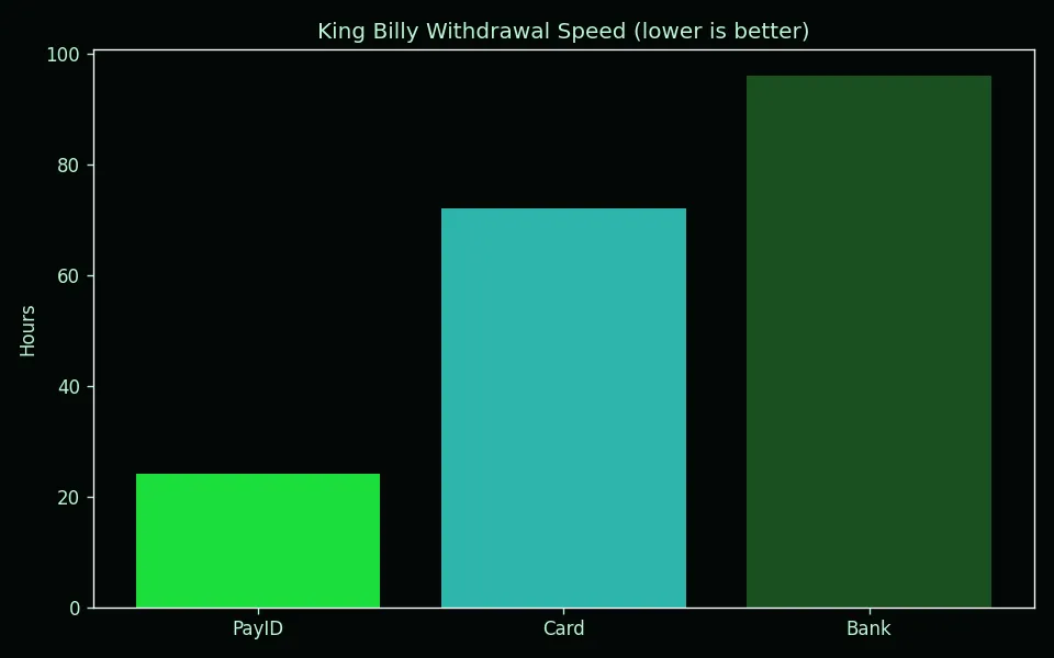 King Billy withdrawal speed by method